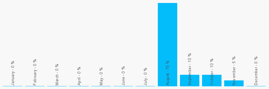 Number popularity chart 2033089611