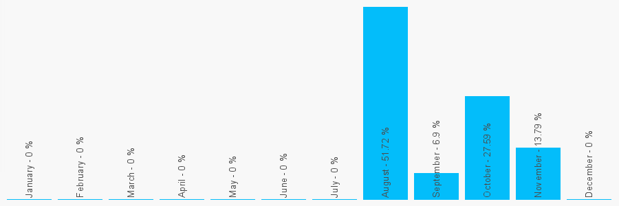 Number popularity chart 9079186063