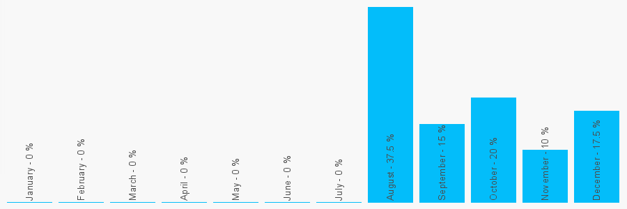 Number popularity chart 1174411605