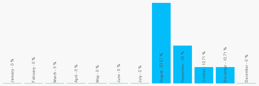 Number popularity chart 7849825062