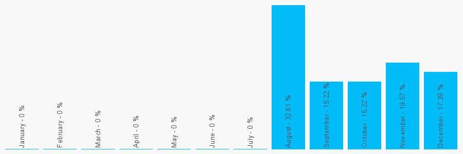 Number popularity chart 2045114804