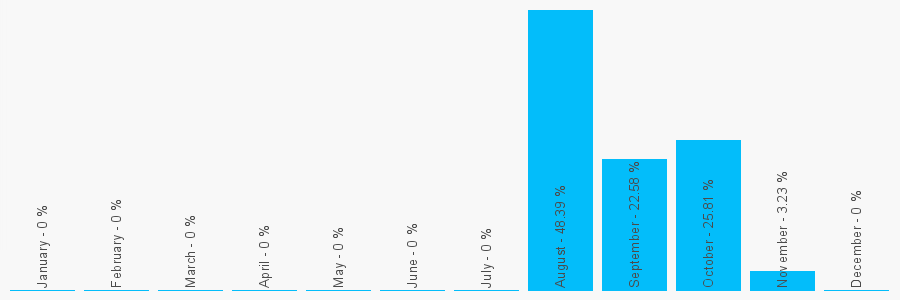 Number popularity chart 1422398392