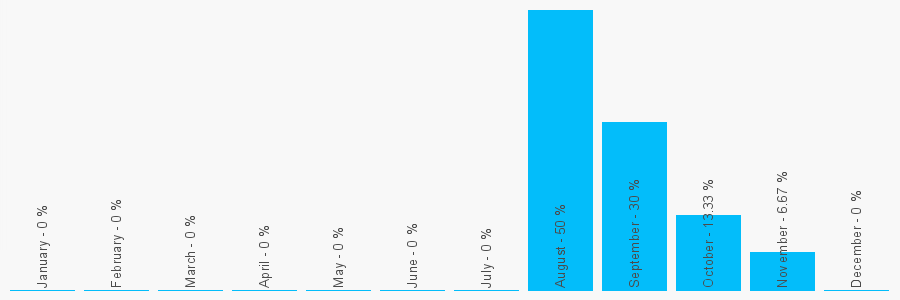 Number popularity chart 1233438112