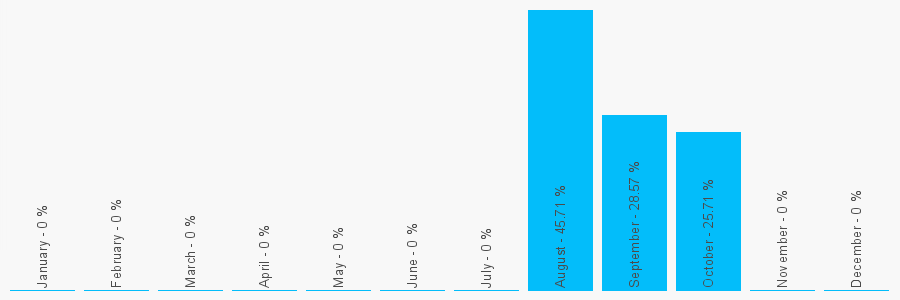 Number popularity chart 2070594000