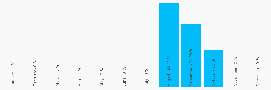 Number popularity chart 1482359200