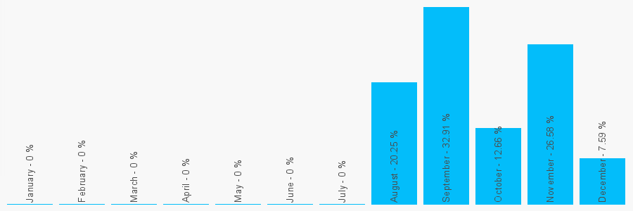 Number popularity chart 7599678941