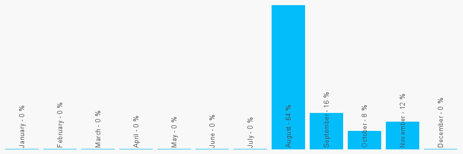 Number popularity chart 1452670494