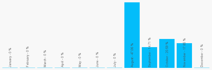 Number popularity chart 3496950656