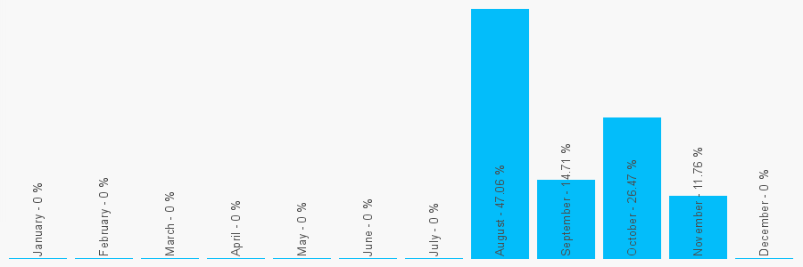 Number popularity chart 7772698472