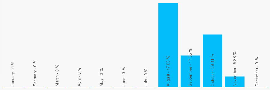 Number popularity chart 3300020115