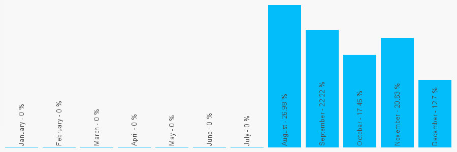 Number popularity chart 7775279656