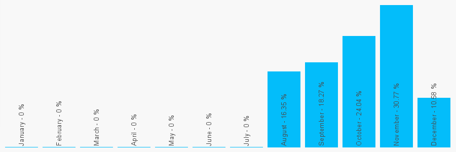 Number popularity chart 1315690034