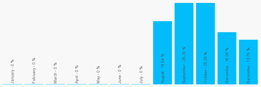 Number popularity chart 1612749271