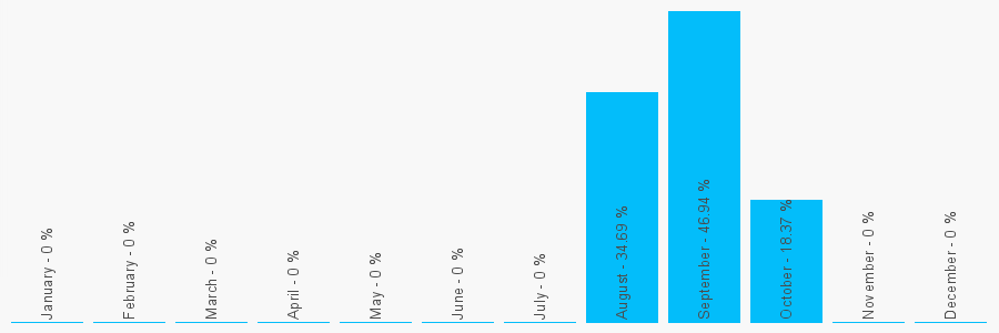 Number popularity chart 7448073974