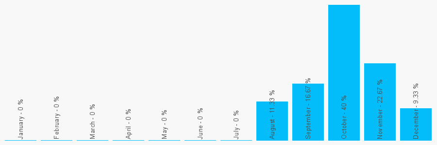 Number popularity chart 7463136992