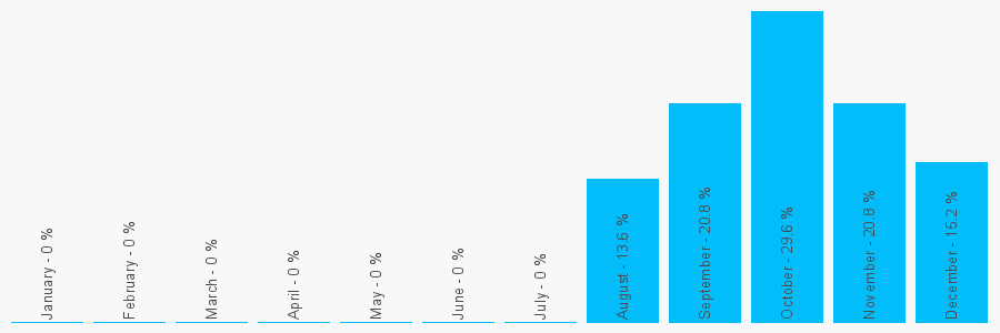 Number popularity chart 7500444437