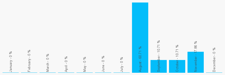 Number popularity chart 1904345454