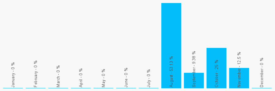 Number popularity chart 782555206