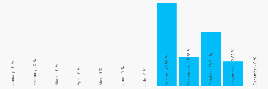 Number popularity chart 1302342911