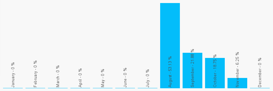 Number popularity chart 7480047878