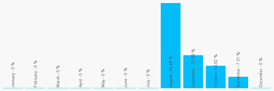 Number popularity chart 7888864087