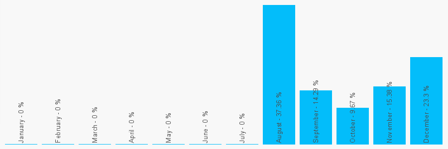 Number popularity chart 7888864087