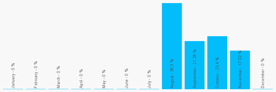 Number popularity chart 2045996874