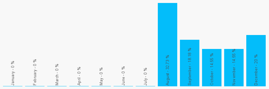 Number popularity chart 8000859118