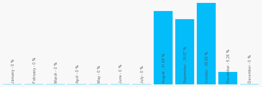 Number popularity chart 7305107228