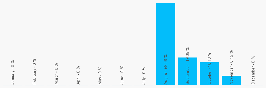 Number popularity chart 2081445393