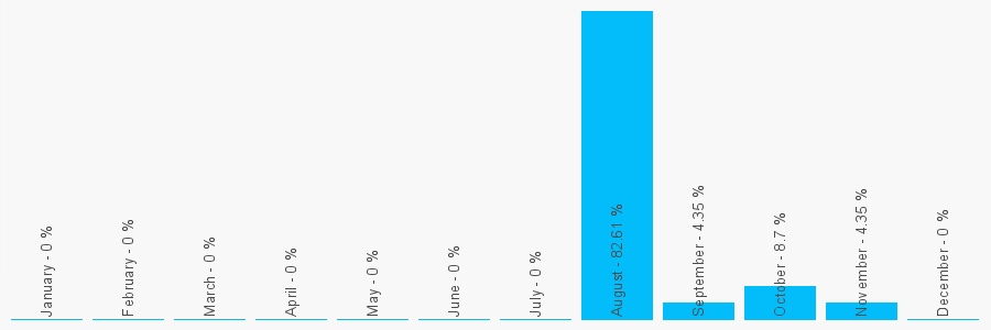 Number popularity chart 8452419293