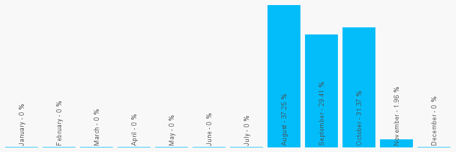 Number popularity chart 7508345690