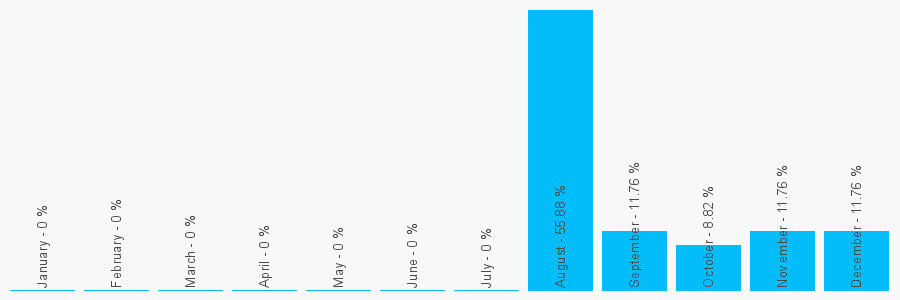 Number popularity chart 7807103548