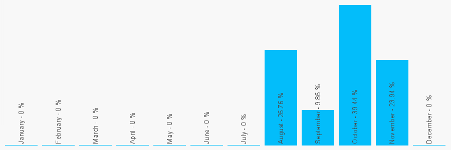 Number popularity chart 2074743878