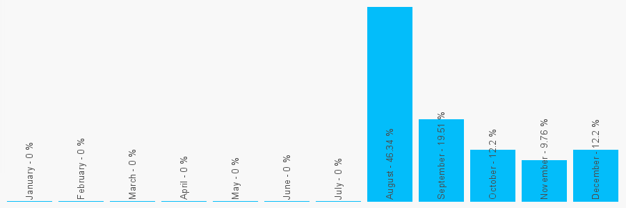 Number popularity chart 1635896122