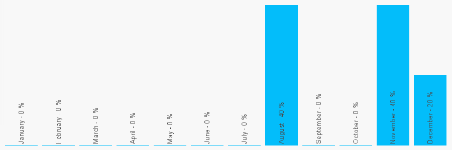 Number popularity chart 35312153333