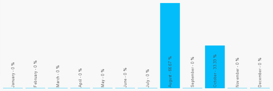 Number popularity chart 1809642958