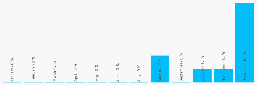 Number popularity chart 1895835674