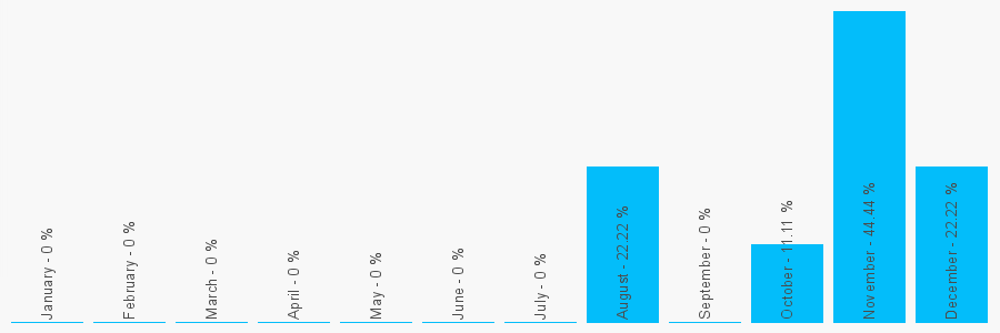 Number popularity chart 1685376919