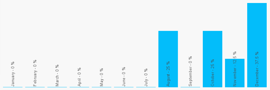 Number popularity chart 1420392630