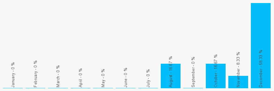 Number popularity chart 1889256120