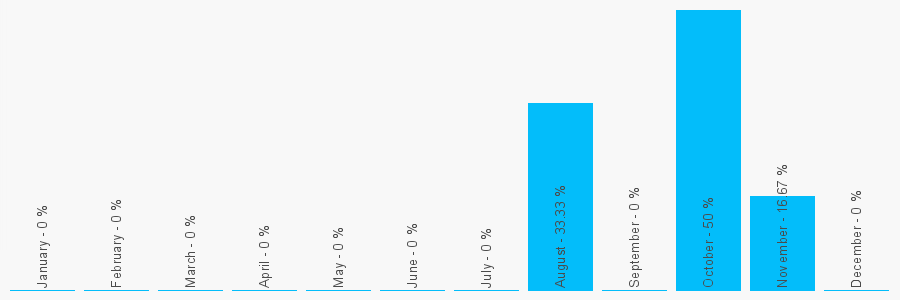 Number popularity chart 7889497485