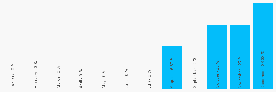 Number popularity chart 1142368810