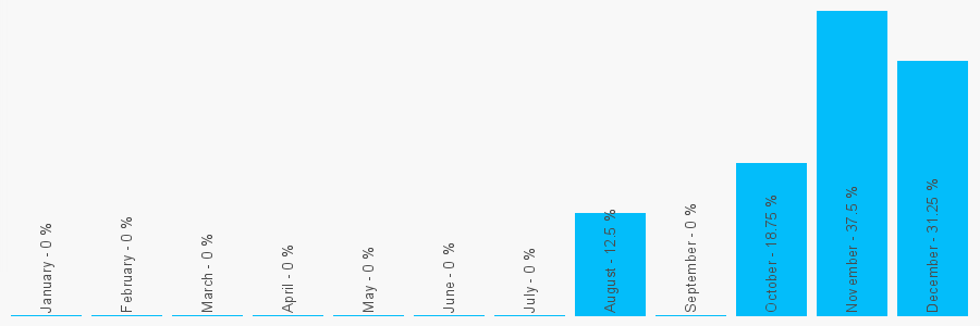 Number popularity chart 1342313838