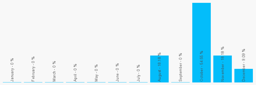 Number popularity chart 1142751715