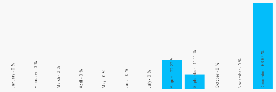 Number popularity chart 1622662162