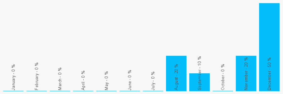 Number popularity chart 1424424701