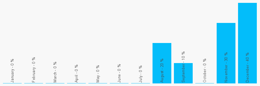 Number popularity chart 1872501266