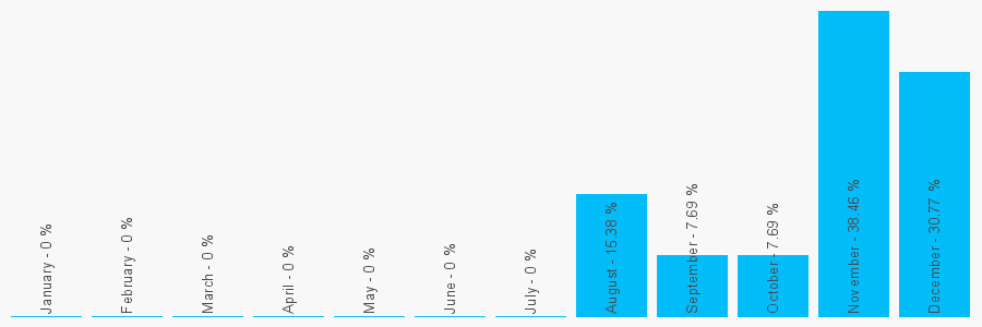 Number popularity chart 7756386209