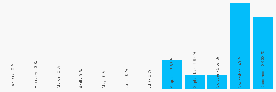 Number popularity chart 1253625850